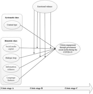 Does Citizen Engagement With Government Social Media Accounts Differ During the Different Stages of Public Health Crises? An Empirical Examination of the COVID-19 Pandemic